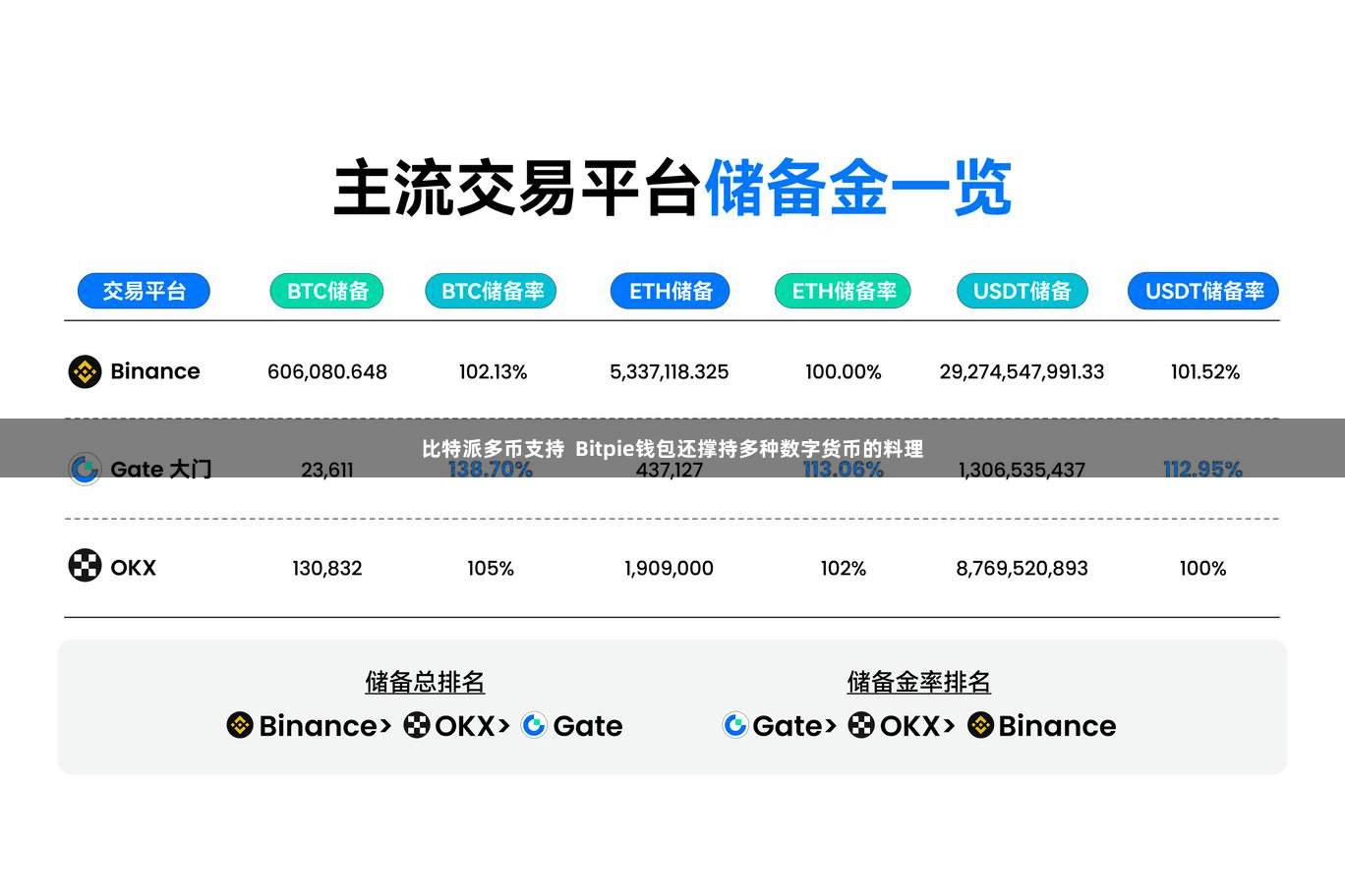 比特派多币支持 Bitpie钱包还撑持多种数字货币的料理